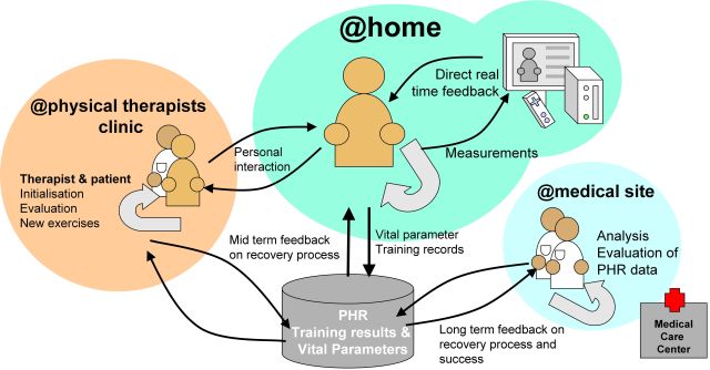 The StrokeBack Rehabilitation Cycle